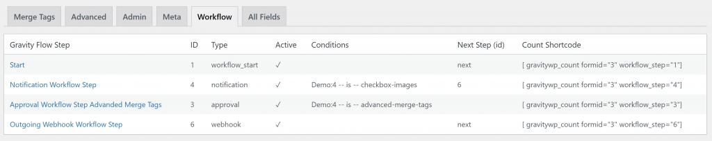 Screenshot of the Workflow Tab in GravityWP - Merge Tags. This Tab is only visible when GravityFlow is activated on the site and shows the Step title, ID, status, Conditions, Next Step ID and if GravityWP - Count is enabled, it automatically generates an example shortcode to count the entries that are currently paused at that step. 