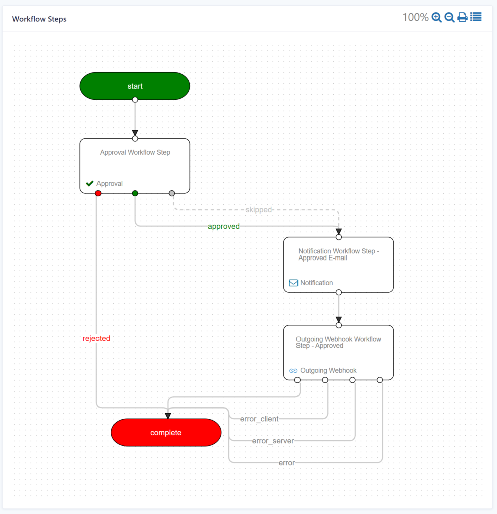 Screenshot of Gravity Forms Flowchart with several Workflow Steps. 