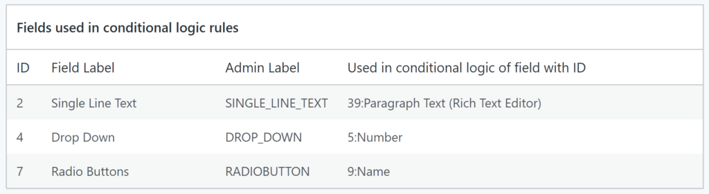 Screenshot of overview of Fields that are being used inside Gravity Forms conditional logic rules of the selected form. 