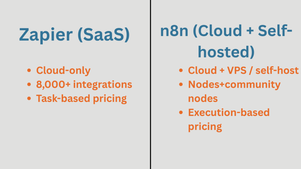 Diagram comparing a SaaS automation tool with a cloud or self-hosted automation tool.