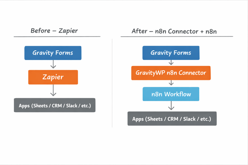 Architecture diagram showing how to replace Zapier with n8n for Gravity Forms using the GravityWP n8n Connector.