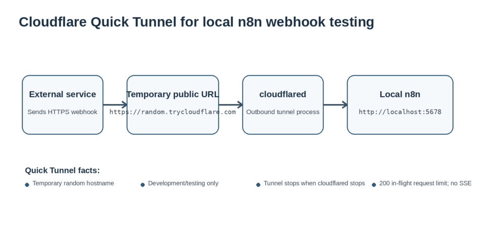 Cloudflare Quick Tunnel exposing a local n8n instance on port 5678 through a temporary public HTTPS URL