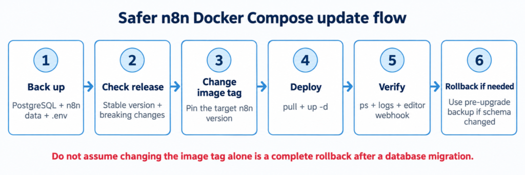 SEO alt text: n8n Docker Compose update workflow showing backup, version check, pinned image update, verification, and rollback preparation.
