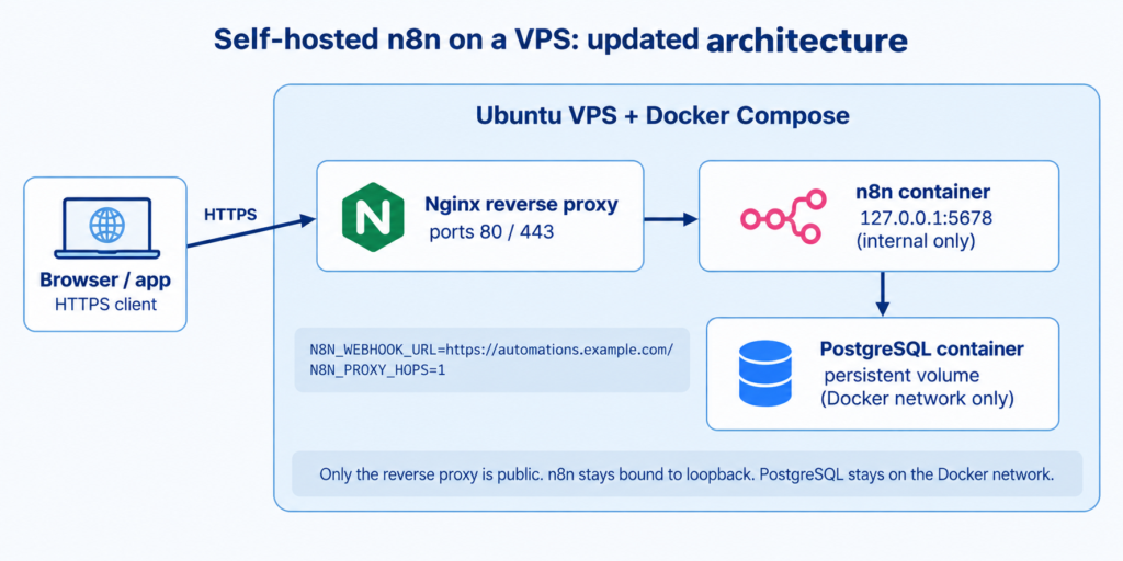SEO alt text: Self-hosted n8n Docker Compose architecture on an Ubuntu VPS with Nginx reverse proxy and PostgreSQL.