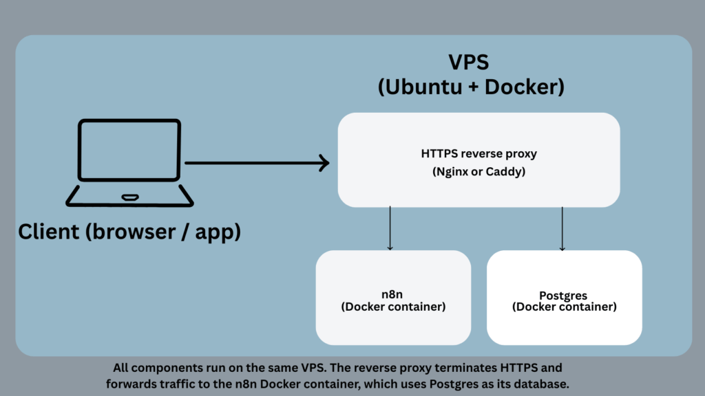 High-level architecture to self-host n8n with Docker on a VPS using Nginx or Caddy as HTTPS reverse proxy and Postgres as the database.