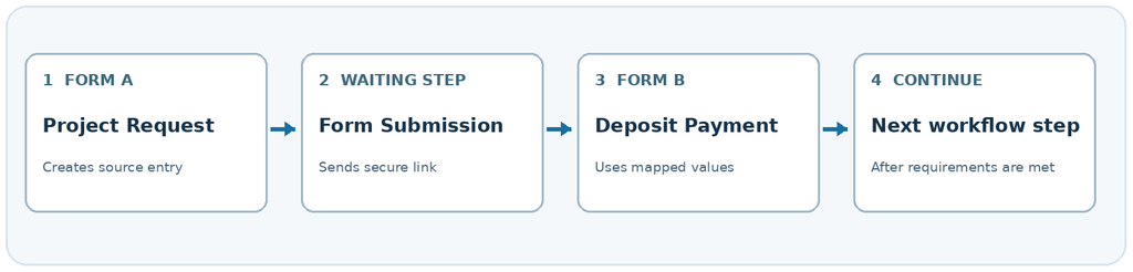 Diagram showing a Gravity Flow two-form workflow from Project Request through a waiting Form Submission step to Deposit Payment and workflow completion
