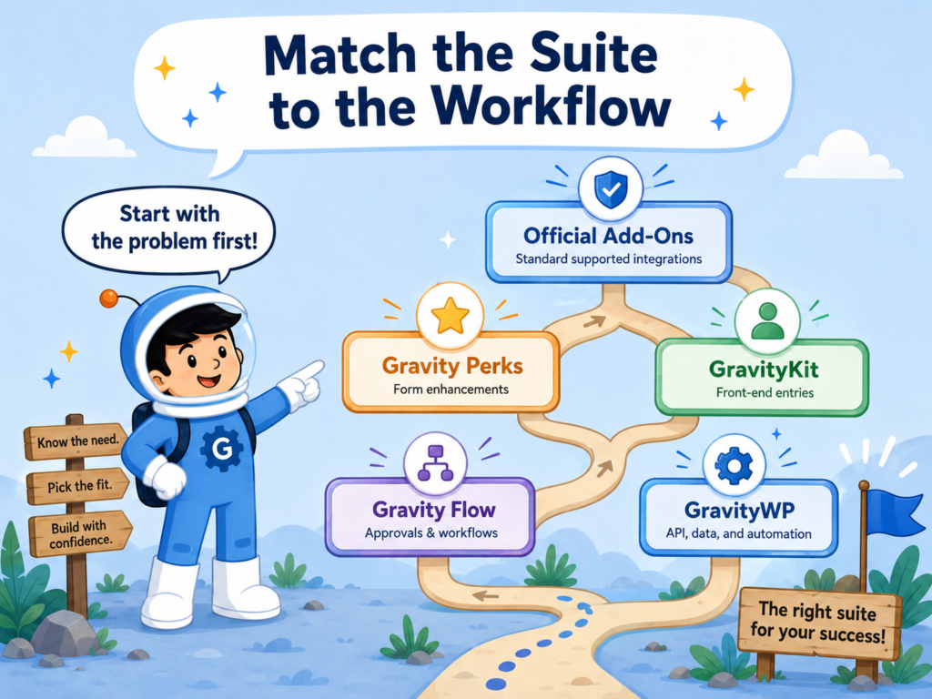GravityWP astronaut matching each Gravity Forms add-on suite to the right workflow path
