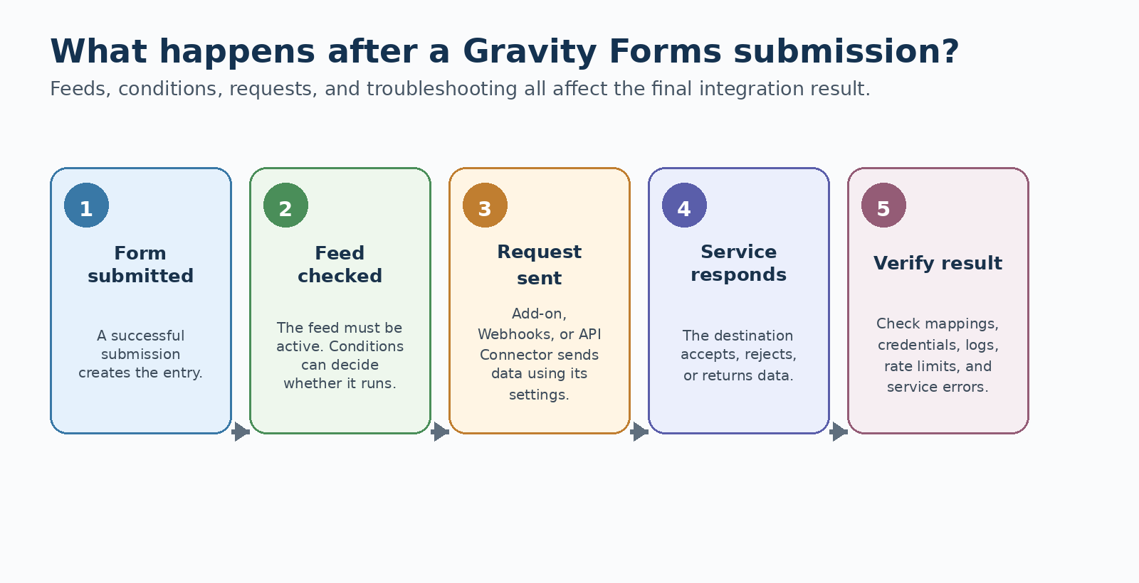 Gravity Forms integration workflow showing feed status, conditions, request settings, API response, and troubleshooting