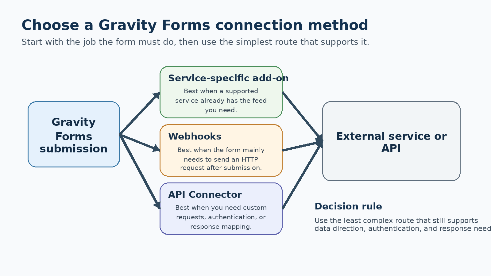 Gravity Forms integration options using add-ons, Webhooks, or API Connector based on workflow needs