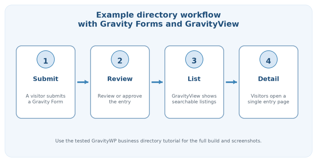 Gravity Forms and GravityView directory workflow from form submission to searchable listing and single entry page 1. GravityView resource hub for Gravity Forms directories, profiles, searchable Views, and front-end editing