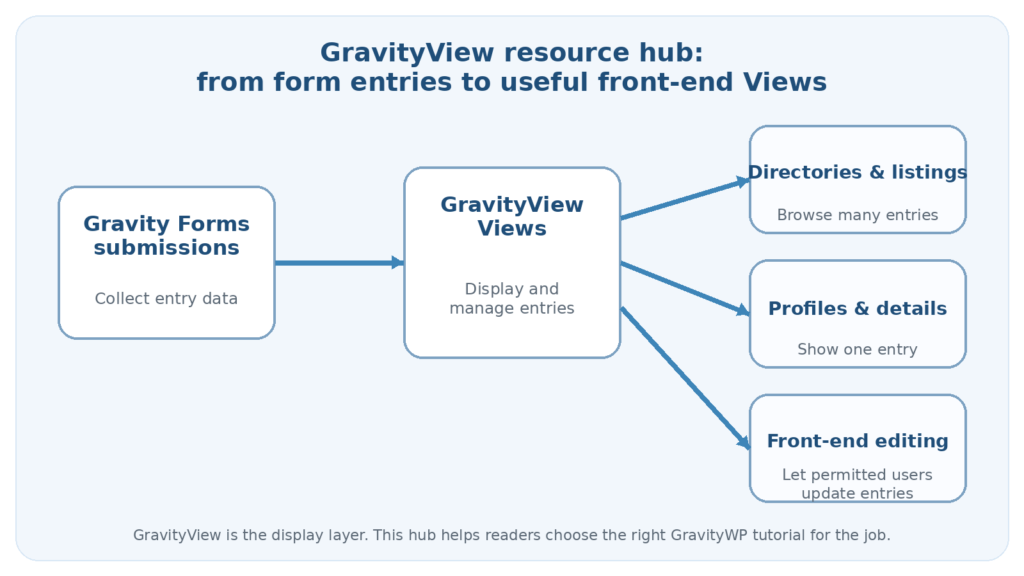 GravityView resource hub showing Gravity Forms submissions flowing into directories, profile views, and front-end editing Gravity Forms and GravityView directory workflow from submission to searchable listing and single entry page